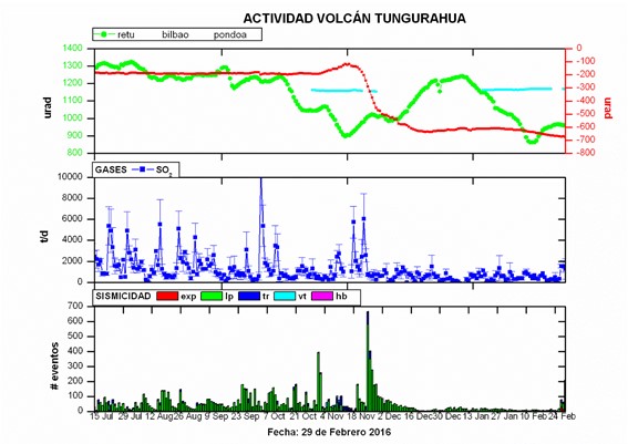 Informe Especial Tungurahua N. 4 - 2016