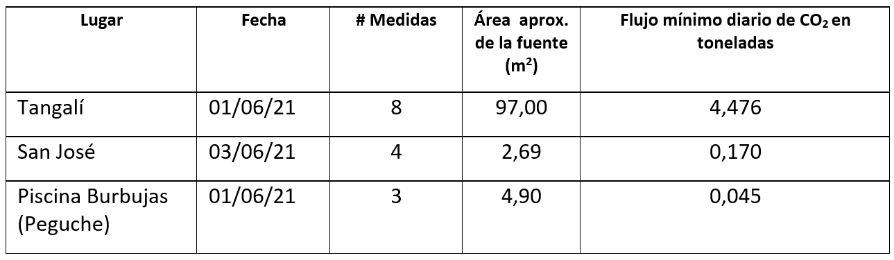 Medición de parámetros físico-químicos y muestreo de agua en las vertientes de las localidades de Tangalí, Peguche y San José (provincia de Imbabura)