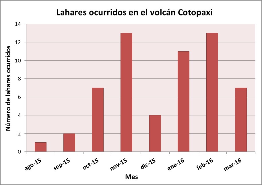Actualización de la Actividad Eruptiva del Volcán Cotopaxi N° 5 - 2016